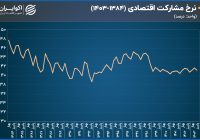 ریشه‌های کاهش نرخ مشارکت اقتصادی و رشد بیکاری ارادی؛ پیشنهاد