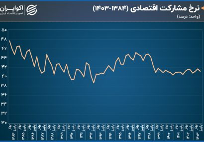 ریشه‌های کاهش نرخ مشارکت اقتصادی و رشد بیکاری ارادی؛ پیشنهاد