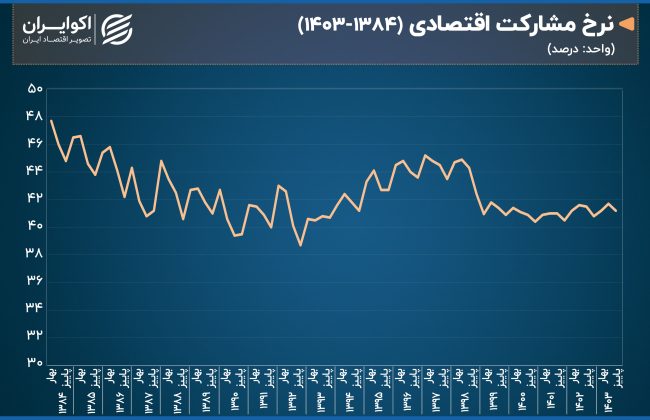 ریشه‌های کاهش نرخ مشارکت اقتصادی و رشد بیکاری ارادی؛ پیشنهاد